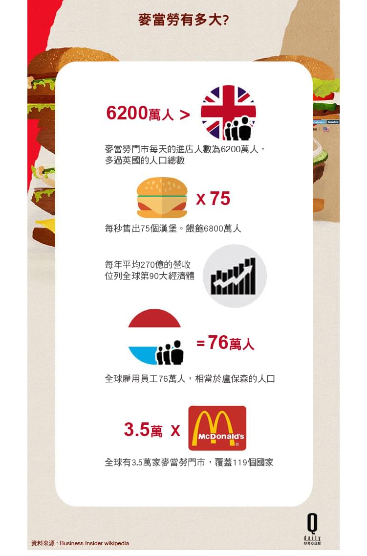 全球賣出最多玩具的，是賣漢堡的麥當勞-04