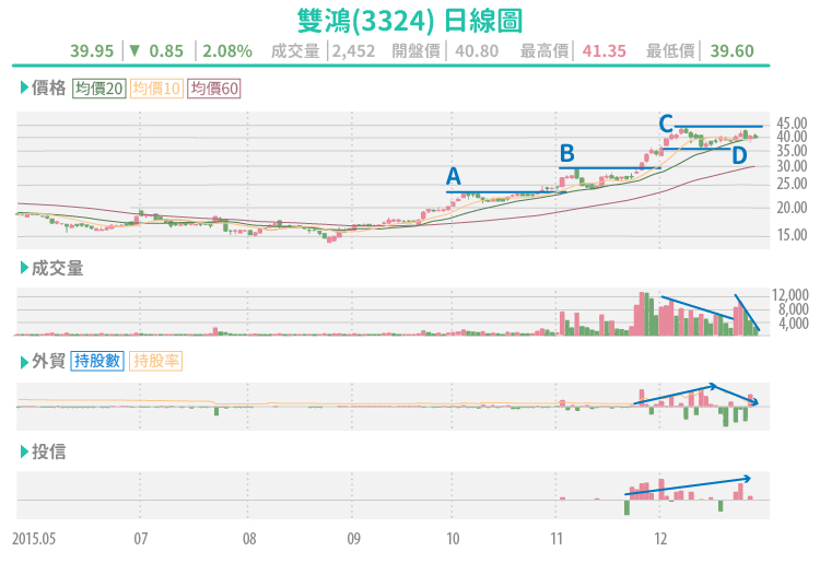 熱門股追蹤 6 雙鴻 超眾 奇鋐 Stockfeel 股感