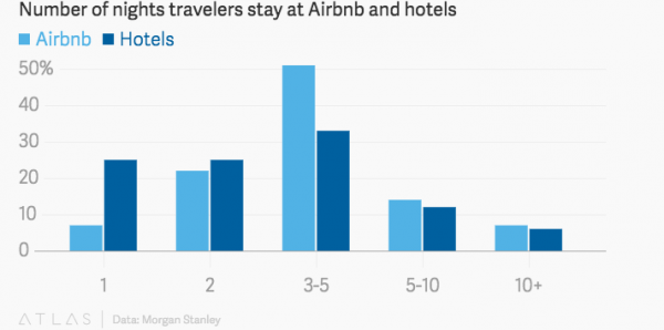 Airbnb&hotels