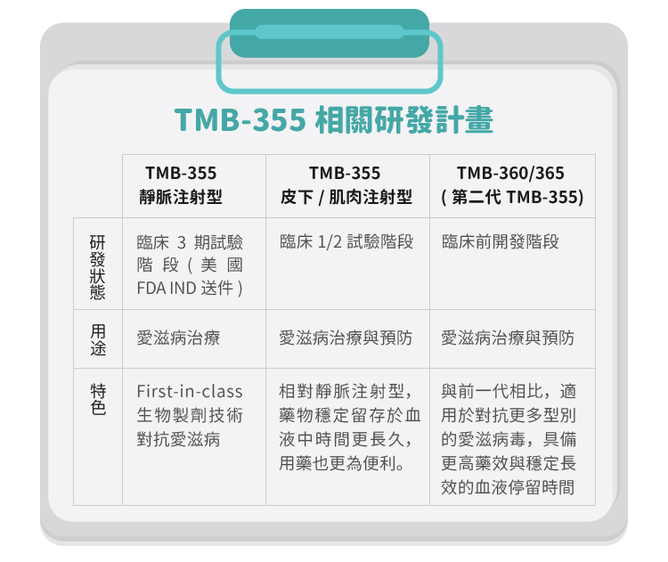 TMB-355相關研發計畫