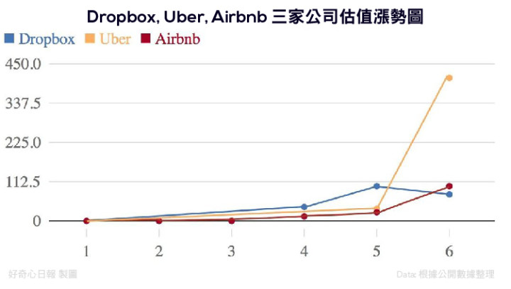 Uber、Airbnb、Dropbox 三家公司估值對比