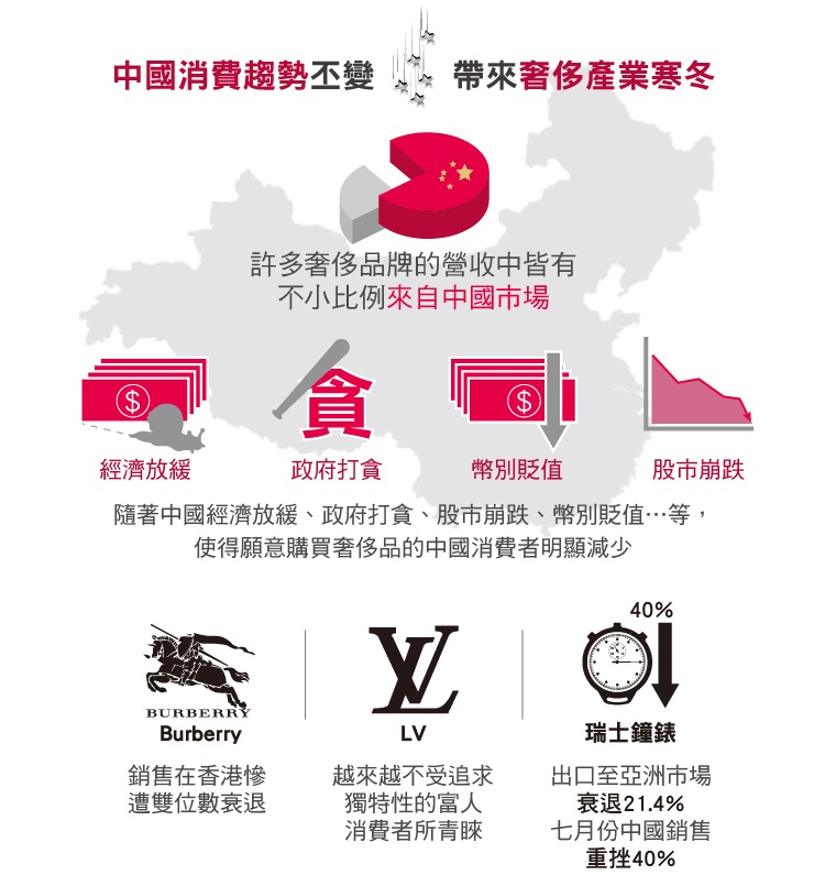 許多奢侈品牌的營收中皆有不小比例來自中國市場； 隨著中國經濟放緩、政府打貪、股市崩跌、幣別貶值…等，使得願意購買奢侈品的中國消費者明顯減少； Burberry銷售在香港慘遭雙位數衰退； LV越來越不受追求獨特性的富人消費者所青睞； 瑞士鐘錶出口至亞洲市場衰退21.4%、七月份中國銷售重挫40%。