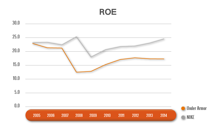 利潤、獲利能力ROE比較