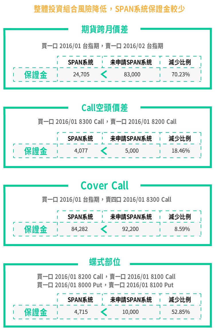 更有效率的運用資金－SPAN保證金制度- StockFeel 股感
