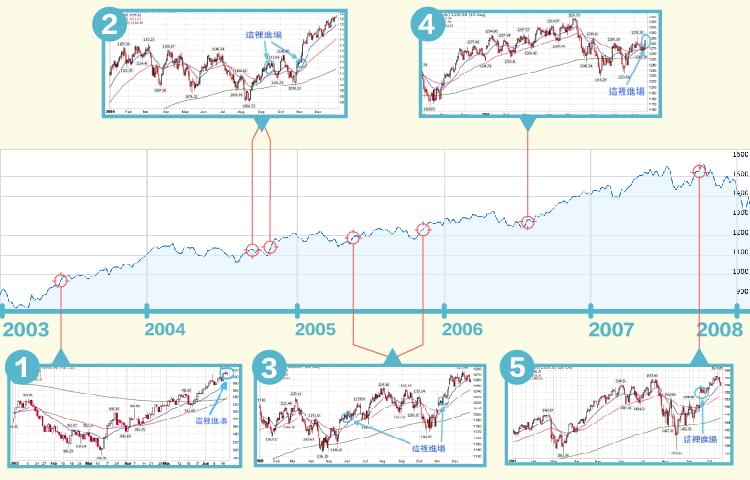 S&P500 2003-2008