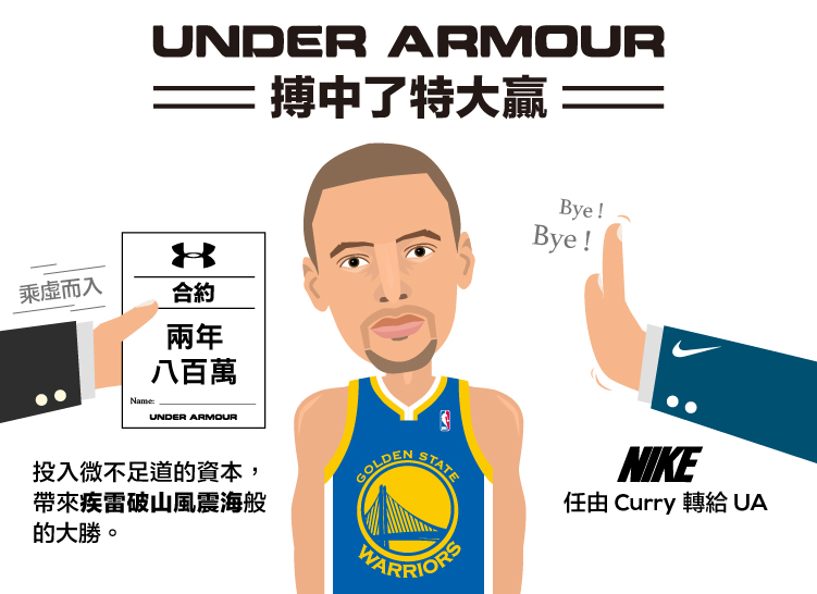 話說2013年時，勇士隊還是自1975年，就跟總冠軍絕緣的萬年爛隊，而Curry是這爛隊中一個體型瘦弱，足踝動過大手術的「頭號戰將」。當年暑假，Curry跟Nike的代言合約待續，Under Armour乘虛而入，開價兩年八百萬(美元，下同)，結果Nike二話不說，任由Curry 轉會UA。