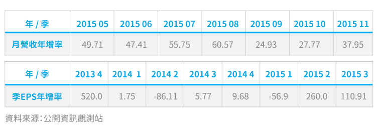 兆赫獲利資訊-月營收年增率與EPS年增率