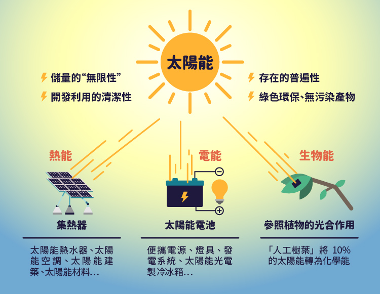 內文-綠色能源的最大潛力股─太陽能(06)-02