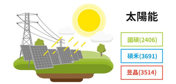 在2015年的太陽能產業，由於美、中、印等國卯足全力推動太陽能內需，搭配「巴黎氣候協議」的助力，讓整個產業景氣從6月起逐步復甦，成為現階段景氣最佳的電子次產業。