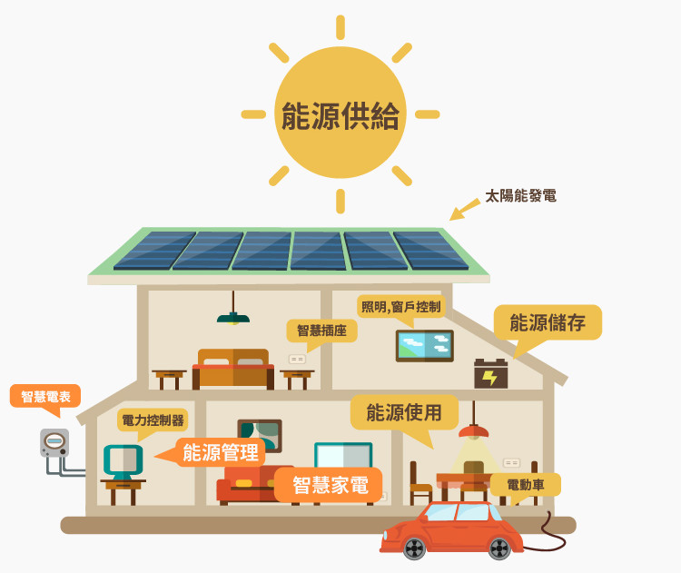 生活商機-綠能科技-智慧能源家庭應用