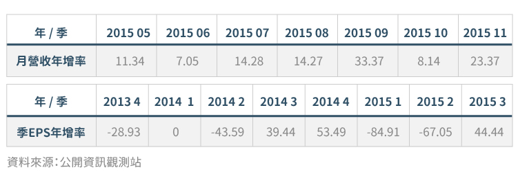 智易獲利資訊-月營收年增率與EPS年增率