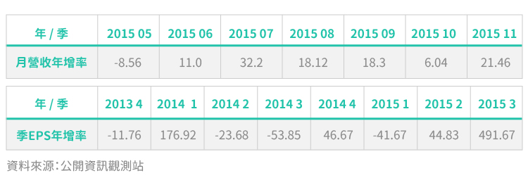 智邦獲利資訊-月營收年增率與EPS年增率