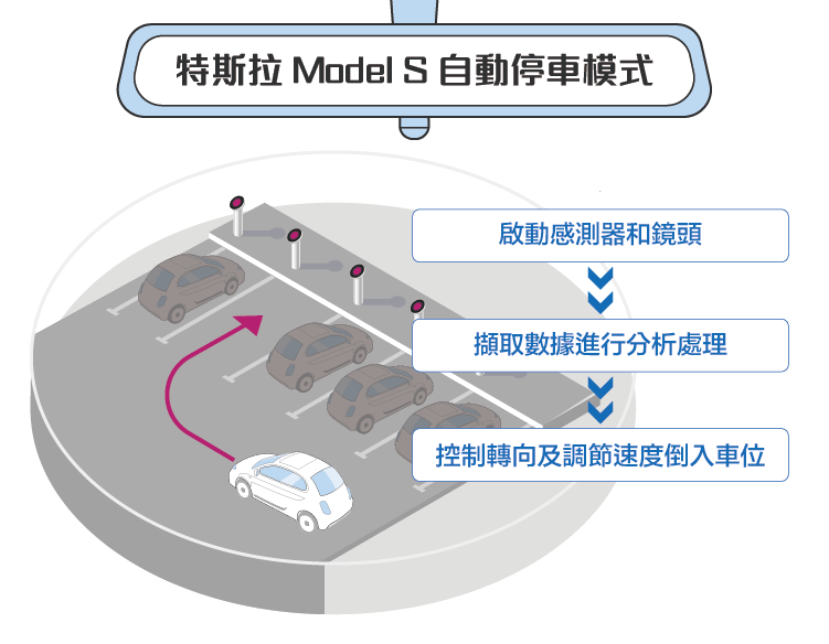 汽車科技-從特斯拉線上升級的AutoPilot 7.0 認識自動駕駛系統_內文圖 複本 2
