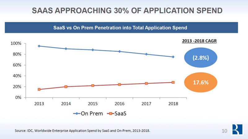 生活商機-雲端科技-2016年SaaS產業-SaaS達到總應用支出的30%