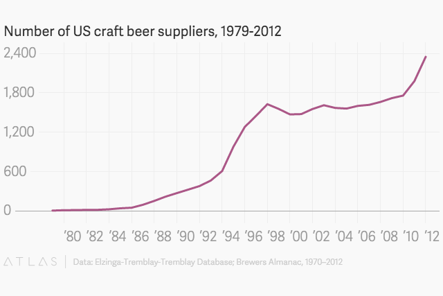 美國的精釀啤酒數量