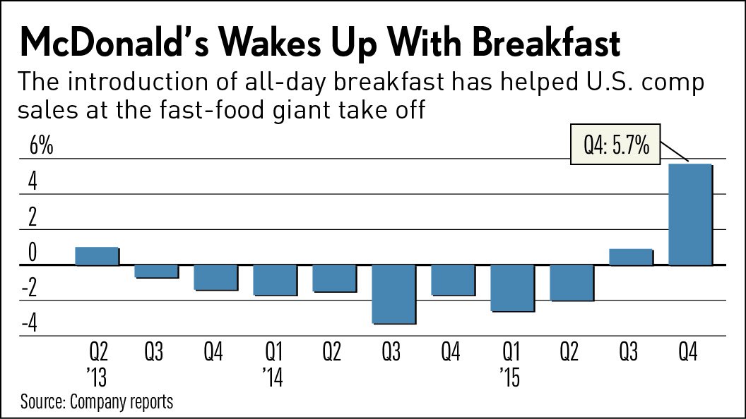 達人分享-財經媒體-mcdonald's_wakes_up_with_breakfast