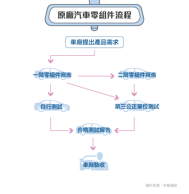 投資汽車相關個股 常見的oem Oes 與am 是什麼 Stockfeel 股感