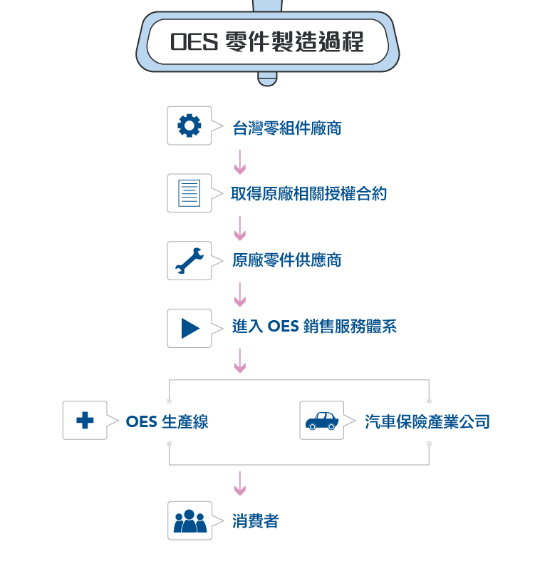 投資汽車相關個股 常見的oem Oes 與am 是什麼 Stockfeel 股感