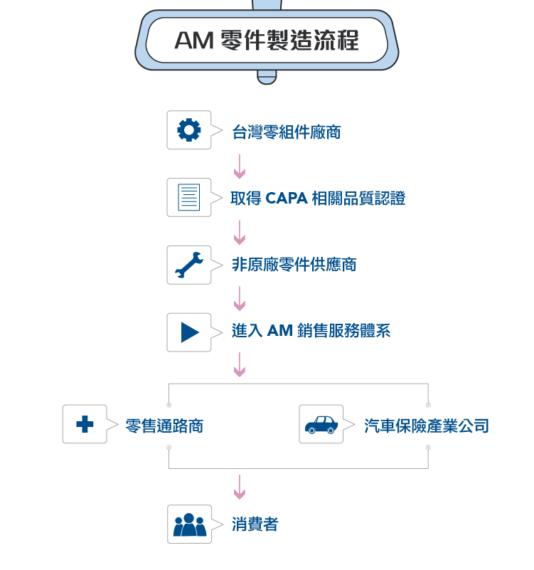 投資汽車相關個股 常見的oem Oes 與am 是什麼 Stockfeel 股感