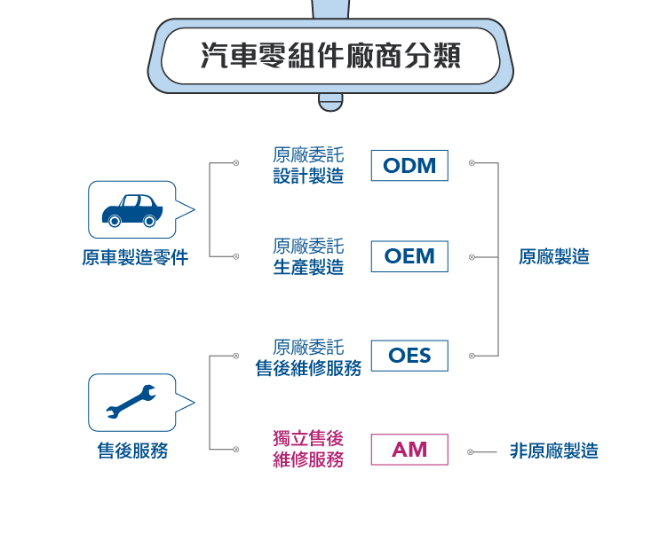 投資汽車相關個股 常見的oem Oes 與am 是什麼 Stockfeel 股感