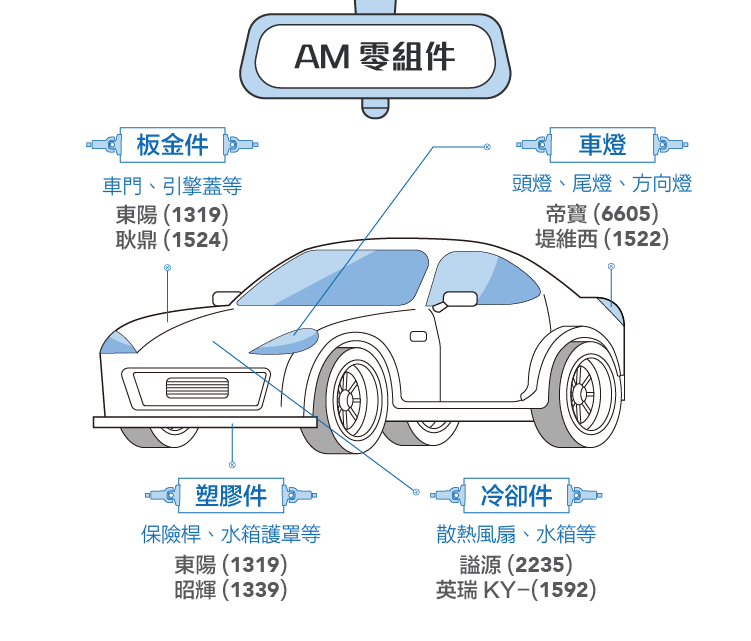 投資汽車相關個股 常見的oem Oes 與am 是什麼 Stockfeel 股感