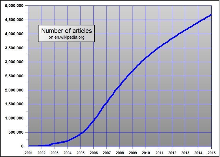 達人分享-財經媒體-2001-2014維基百科詞條數目成長曲線