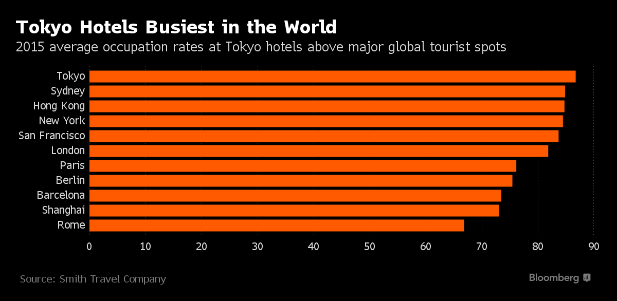 達人分享-財經媒體-Airbnb進軍日本遇威脅-tokyo_hotels_busiest_in_the_world