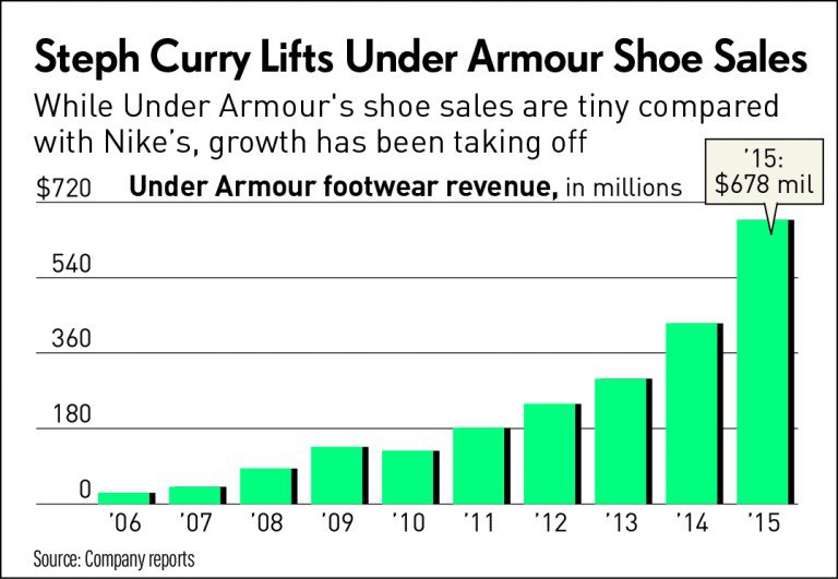 達人分享-財經媒體-Stephen_Curry_Lifts_Under_Armour_Shoe_Sales