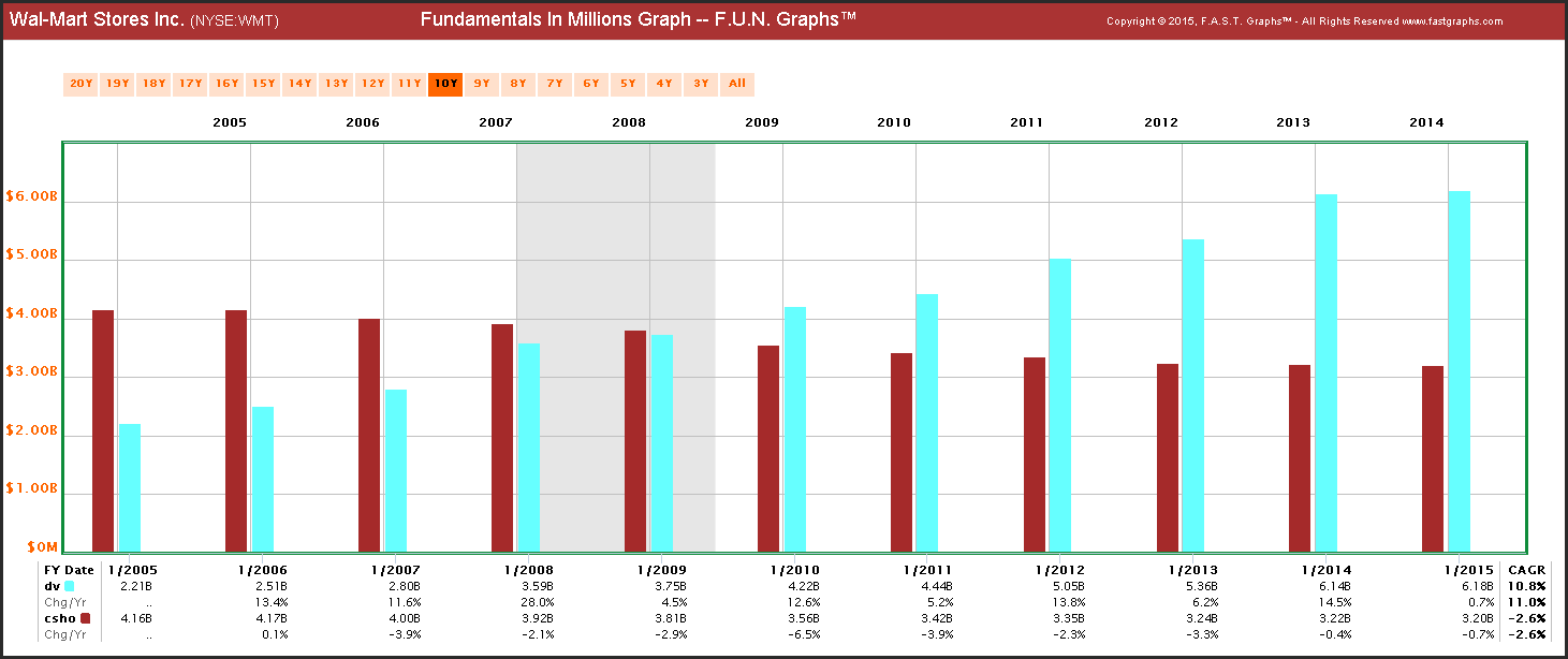 投資者如何簡化投資過程，以Walmart為例- StockFeel 股感