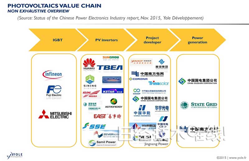 達人分享-財經媒體-中國投資者為何對功率電子產業感興趣-photovoltaics_value_chain