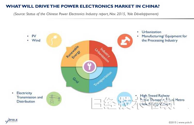 達人分享-財經媒體-中國投資者為何對功率電子產業感興趣-what_will_drive_the_power_electronics_market_in_china