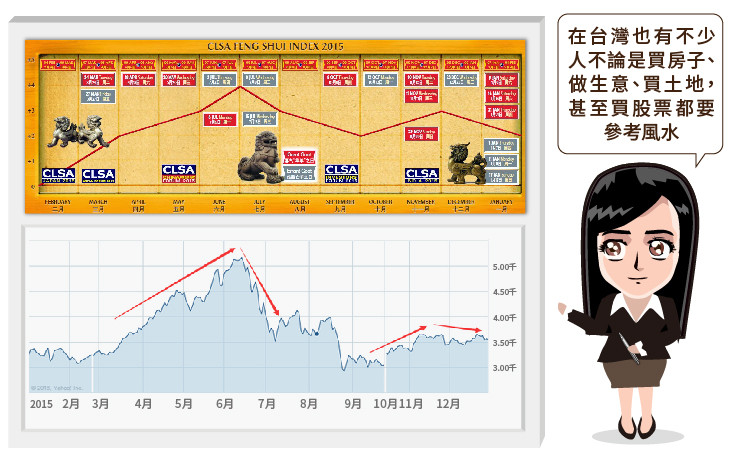 中信里昂證券從風水角度看2016年的香港股市-01