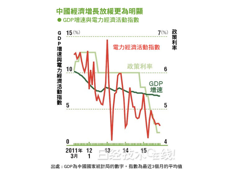 達人分享-財經媒體-中國經濟成長跌破4％？電力經濟活動指數看端倪