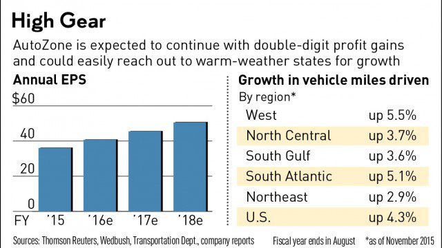達人分享-財經媒體-汽車零件零售商AutoZone-HighGear-未來成長預期