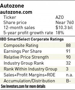 達人分享-財經媒體-汽車零件零售商AutoZone-IBD對AutoZone的綜合評分