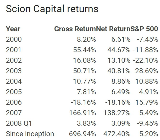 達人分享-財經媒體-Scion_Capital_returns