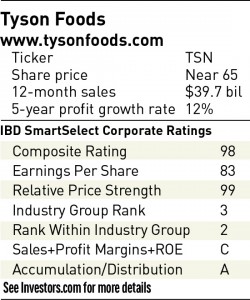 達人分享-財經媒體-Tyson-雞肉業務-Tyson-Food-Ranking-2