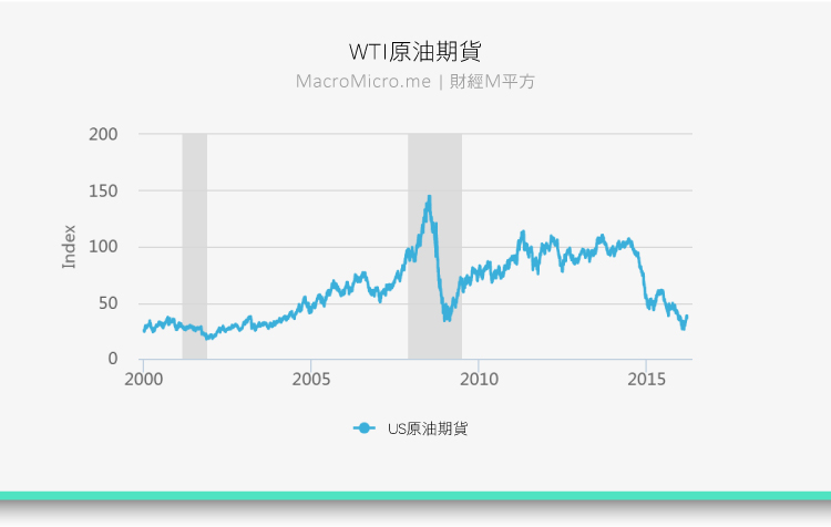 企業評價-總體經濟-WIT原油期貨
