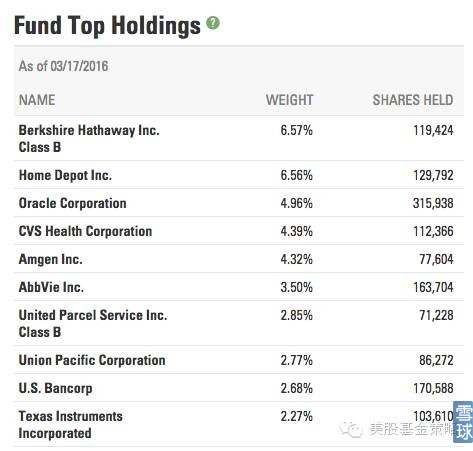 達人分享-財經媒體-fund-top-holdings