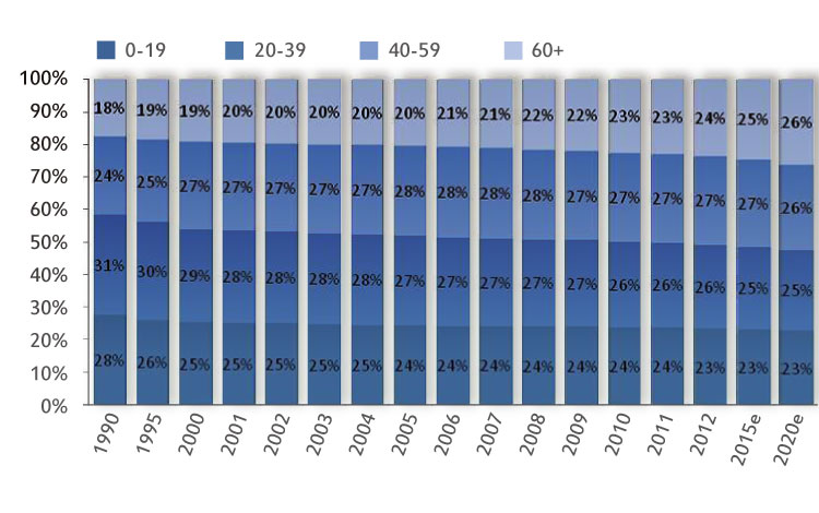 達人分享-財經媒體-人口數按年齡細分-–-日本，美國，法國，義大利