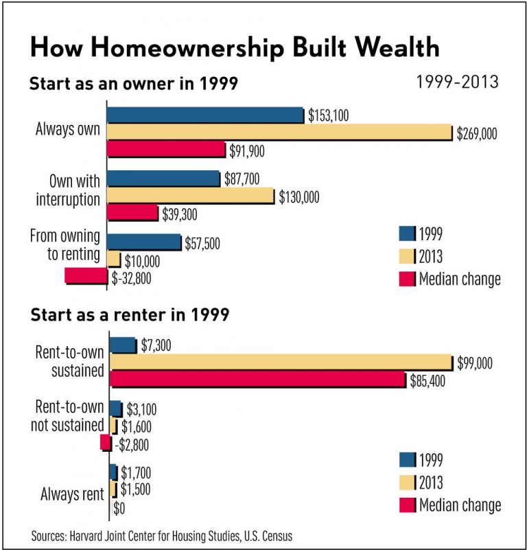 達人分享-財經媒體-哈佛研究-歷經房市泡沫仍持續持有房產，可為人們創造財富-how_homeownership_built_wealth