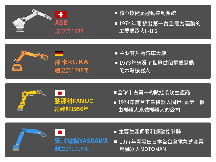 生活商機-工業科技動態-工業機器人-瑞士ABB、德國庫卡KUKA、日本發那科FANUC、日本安川電機YASKAWA