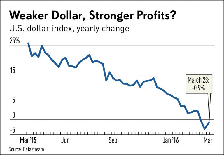 美元-強勢風向-減弱
