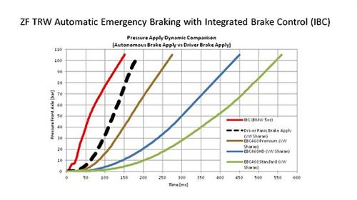 生活商機-汽車科技動態-天合自動緊急煞車系統性能表現