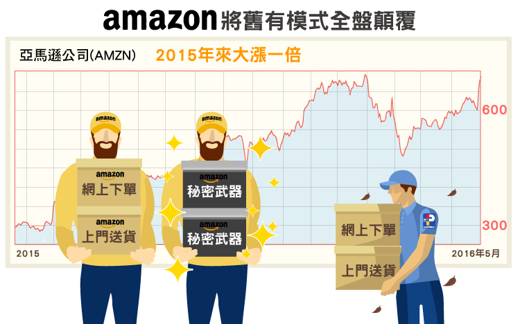 名家分享-社群達人-Amazon如何翻轉美國零售業（上）01