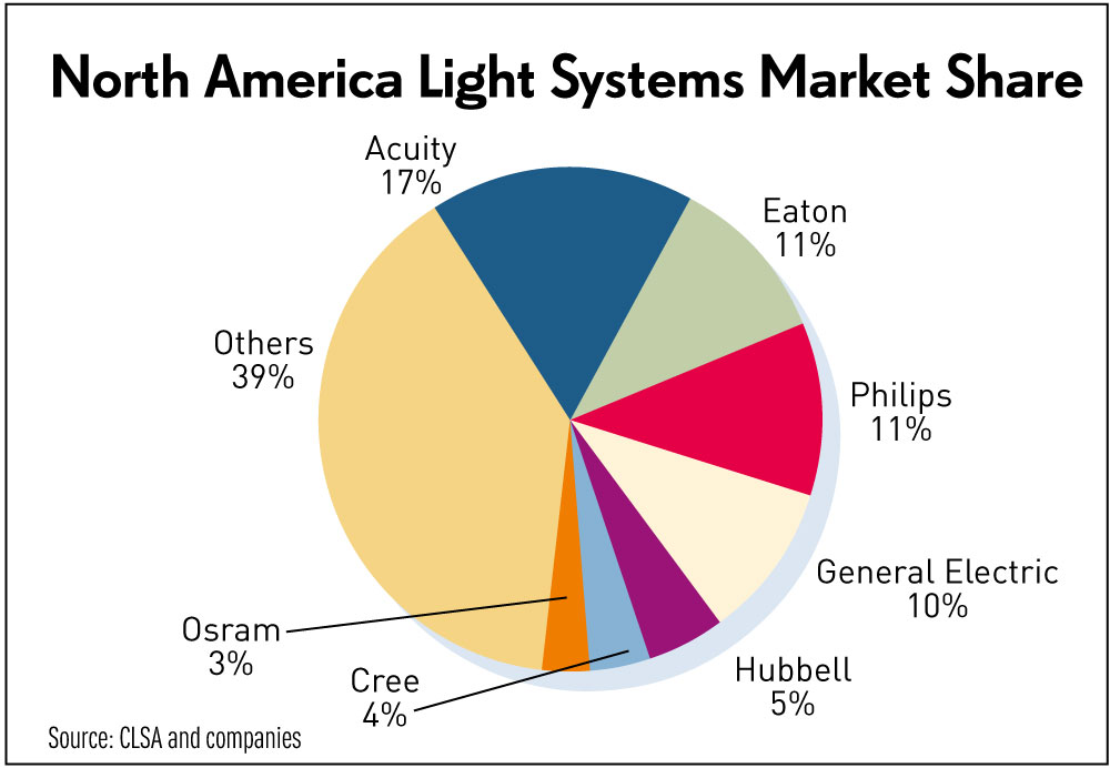 名家分享-財經媒體-north_america_light_systems_market_share