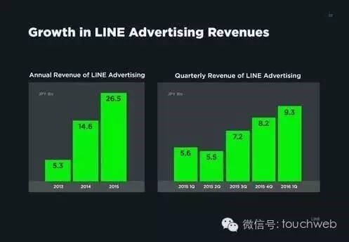 LINE的IPO簡報曝光 廣告佔營收比達35.5_-圖28