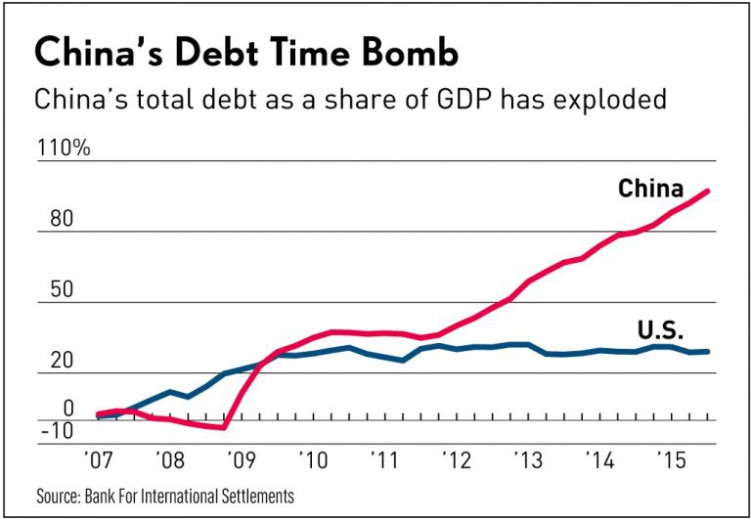 china debt time