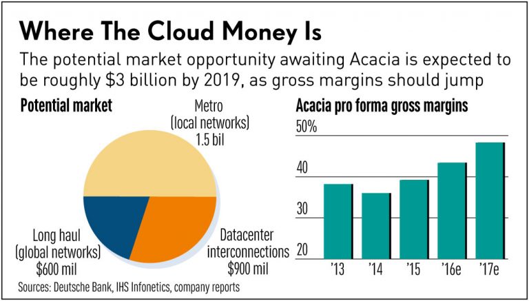 where the cloud money is