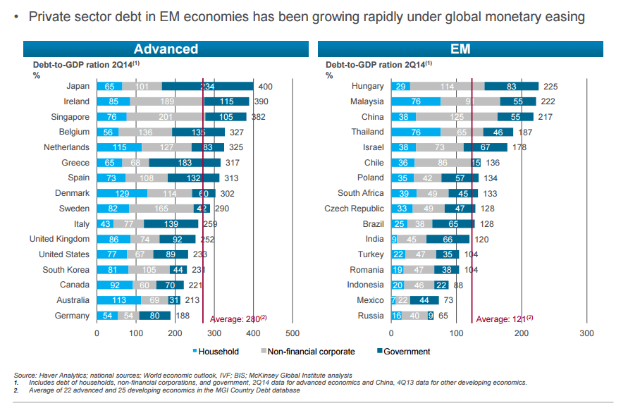 Monetary-policy-accomidation-Debt-levels